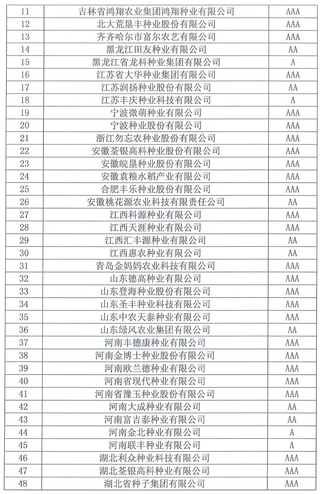 中國種子協(xié)會：2023年種子行業(yè)信用評價結果出爐！